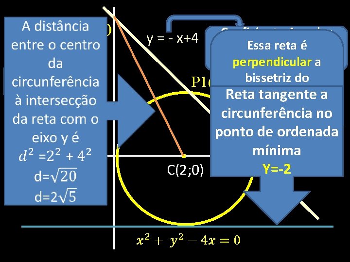 (0; 4) Coeficiente linear Coeficiente Angular y = - x+4 Essa reta é negativo