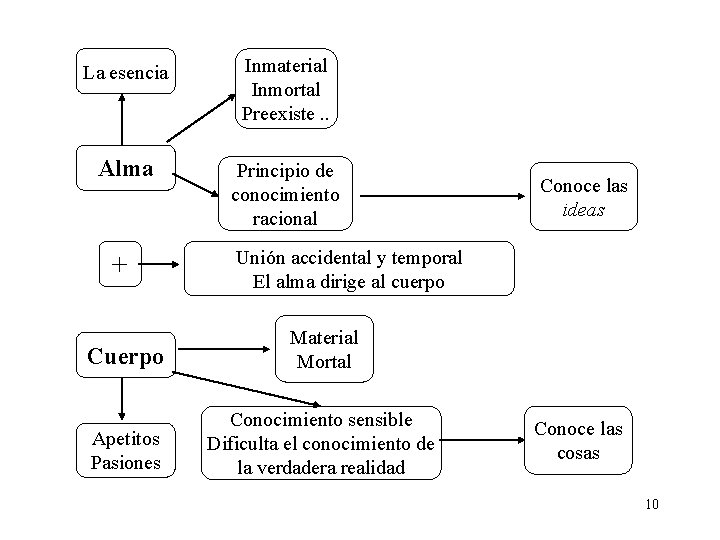 La esencia Inmaterial Inmortal Preexiste. . Alma Principio de conocimiento racional + Conoce las