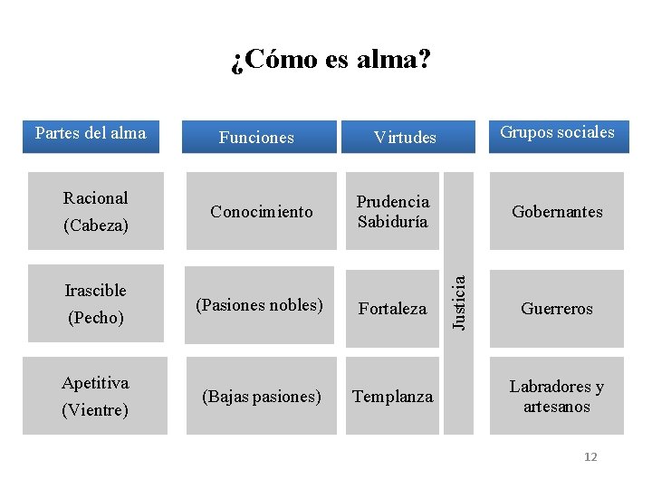 ¿Cómo es alma? Funciones Racional (Cabeza) Conocimiento Irascible (Pecho) Apetitiva (Vientre) Prudencia Sabiduría •