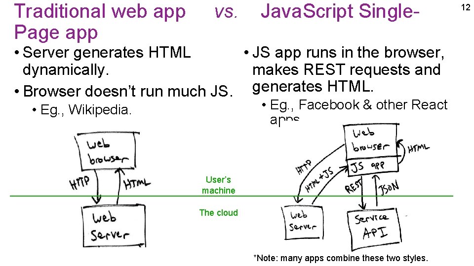 Traditional web app Page app vs. Java. Script Single- • JS app runs in