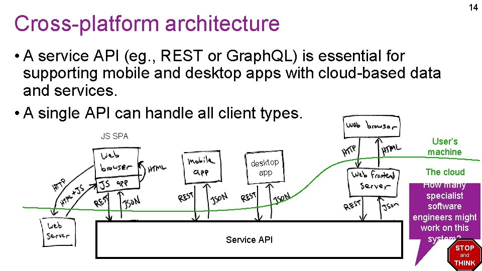 14 Cross-platform architecture • A service API (eg. , REST or Graph. QL) is