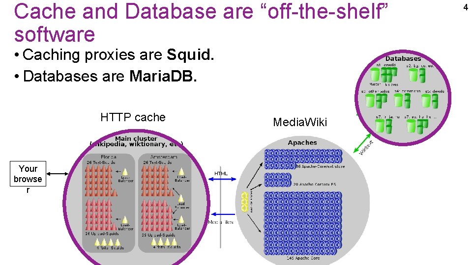 Cache and Database are “off-the-shelf” software • Caching proxies are Squid. • Databases are