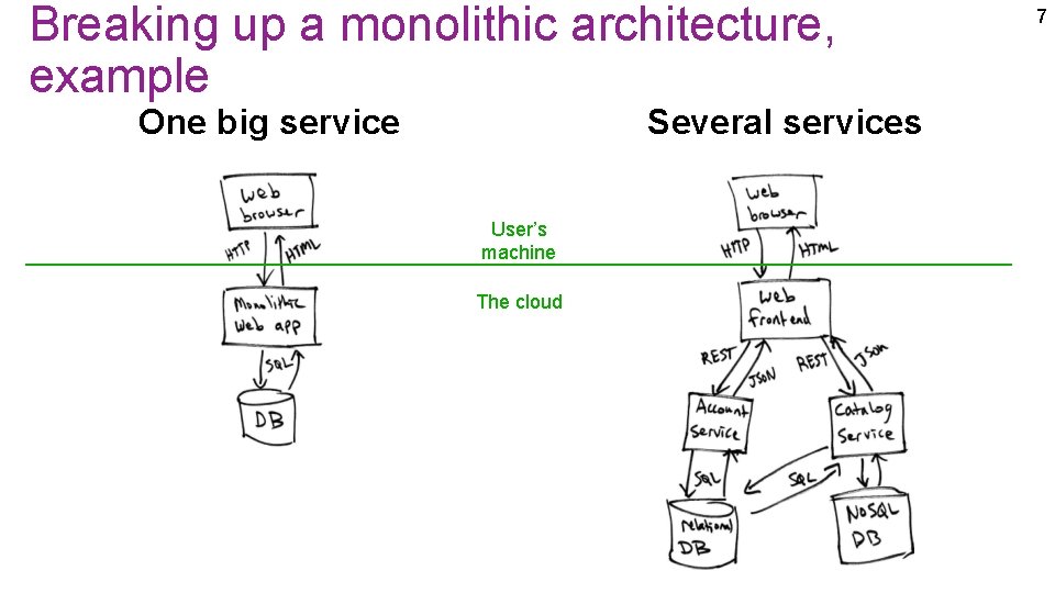 Breaking up a monolithic architecture, example One big service Several services User’s machine The