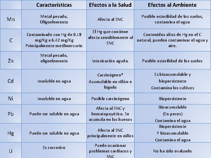 Características Efectos a la Salud Efectos al Ambiente Mn Metal pesado, Oligoelemento Afecta al