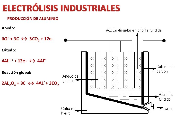 ELECTRÓLISIS INDUSTRIALES PRODUCCIÓN DE ALUMINIO Anodo: 6 O= + 3 C ↔ 3 CO