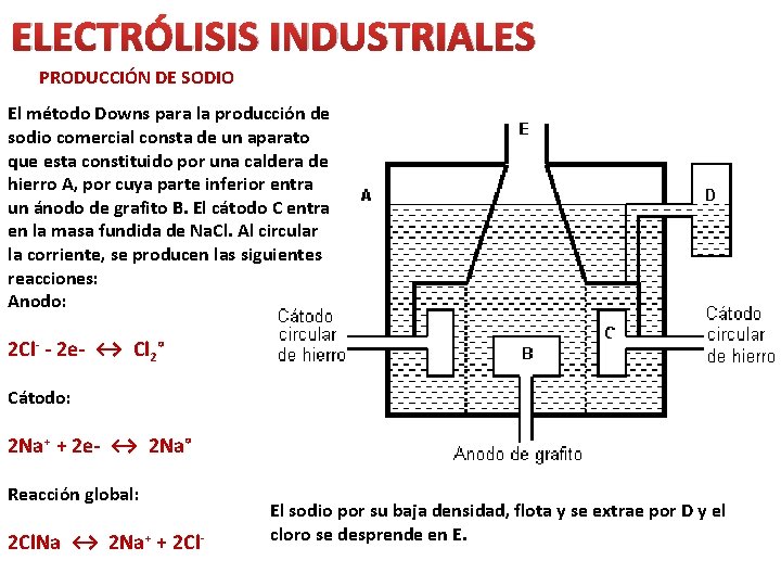 ELECTRÓLISIS INDUSTRIALES PRODUCCIÓN DE SODIO El método Downs para la producción de sodio comercial