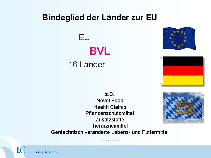 Bindeglied der Länder zur EU EU BVL 16 Länder z. B. Novel Food Health