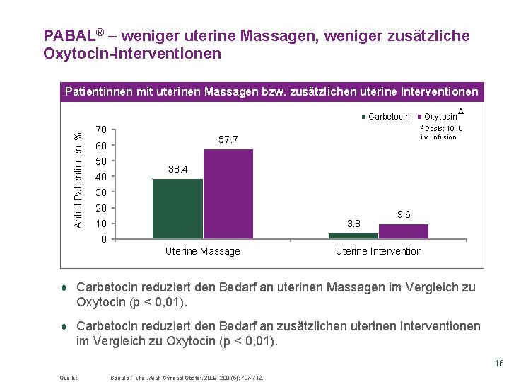 PABAL® – weniger uterine Massagen, weniger zusätzliche Oxytocin-Interventionen Patientinnen mit uterinen Massagen bzw. zusätzlichen