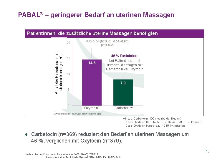 PABAL® – geringerer Bedarf an uterinen Massagen Anteil der Patientinnen mit uterinen Massagen, % PABAL® – geringerer Bedarf an uterinen Massagen Anteil der Patientinnen mit uterinen Massagen, %