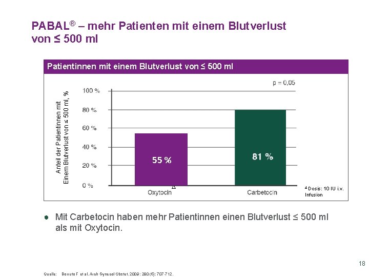 PABAL® – mehr Patienten mit einem Blutverlust von ≤ 500 ml Anteil der Patientinnen PABAL® – mehr Patienten mit einem Blutverlust von ≤ 500 ml Anteil der Patientinnen