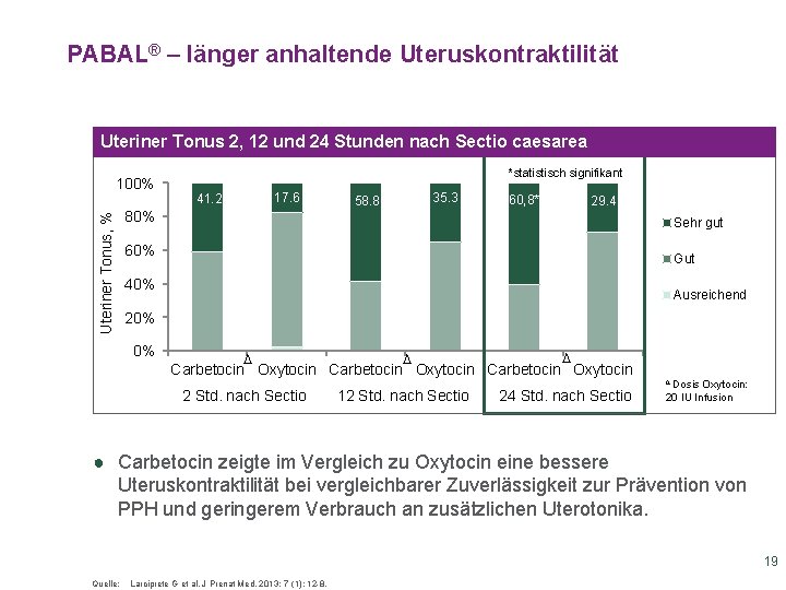 PABAL® – länger anhaltende Uteruskontraktilität Uteriner Tonus 2, 12 und 24 Stunden nach Sectio