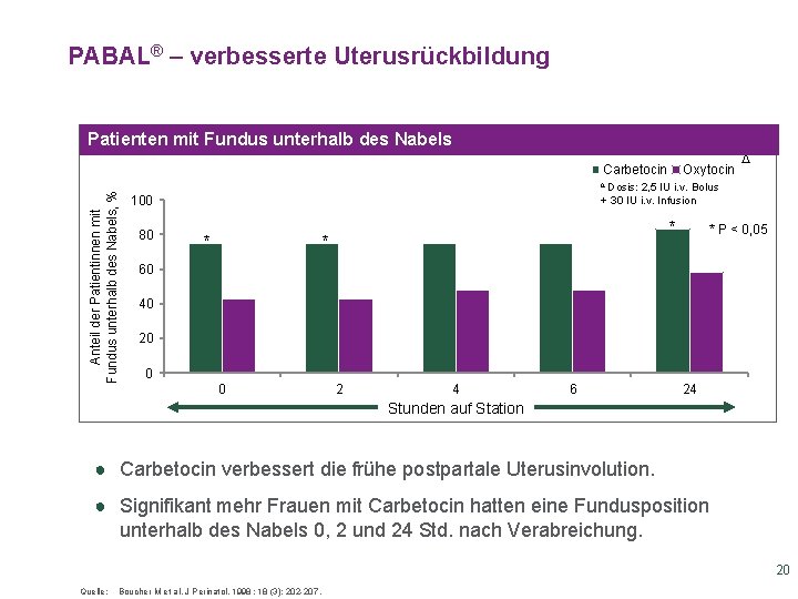 PABAL® – verbesserte Uterusrückbildung Patienten mit Fundus unterhalb des Nabels Anteil der Patientinnen mit PABAL® – verbesserte Uterusrückbildung Patienten mit Fundus unterhalb des Nabels Anteil der Patientinnen mit