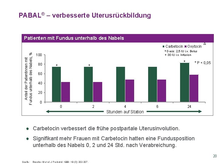 PABAL® – verbesserte Uterusrückbildung Patienten mit Fundus unterhalb des Nabels Anteil der Patientinnen mit