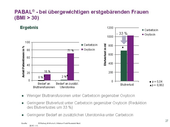 PABAL® - bei übergewichtigen erstgebärenden Frauen (BMI > 30) Ergebnis 1200 Anteil Patientinnen in