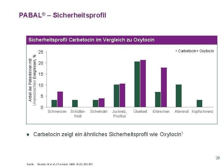 PABAL® – Sicherheitsprofil Carbetocin im Vergleich zu Oxytocin Carbetocin Oxytocin Anteil der Patientinnen mit