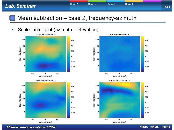 Lab. Seminar Chap 1: Chap 2: Chap 3: Chap 4: 15/20 Mean subtraction –