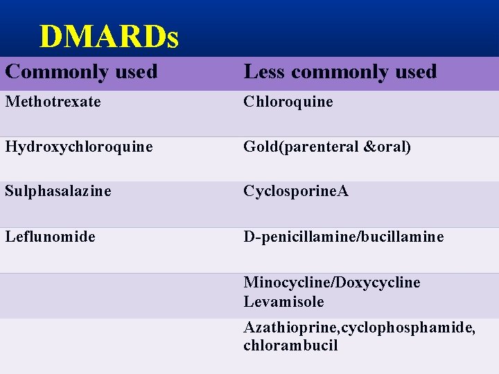 DMARDs Commonly used Less commonly used Methotrexate Chloroquine Hydroxychloroquine Gold(parenteral &oral) Sulphasalazine Cyclosporine. A