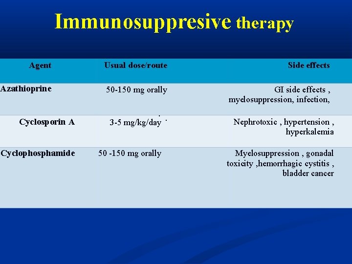 Immunosuppresive therapy Agent Usual dose/route Side effects Azathioprine 50 -150 mg orally GI side