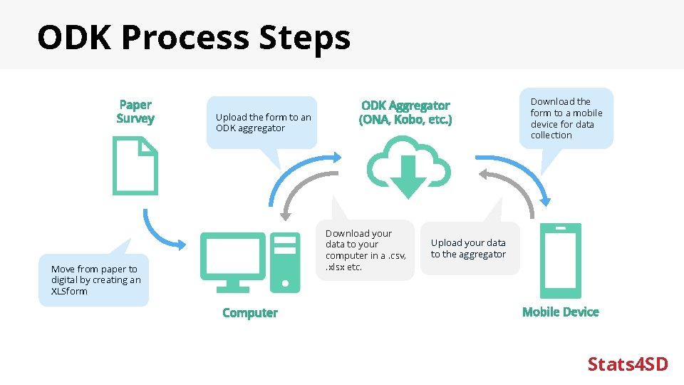 ODK Process Steps Paper Survey Upload the form to an ODK aggregator ODK Aggregator