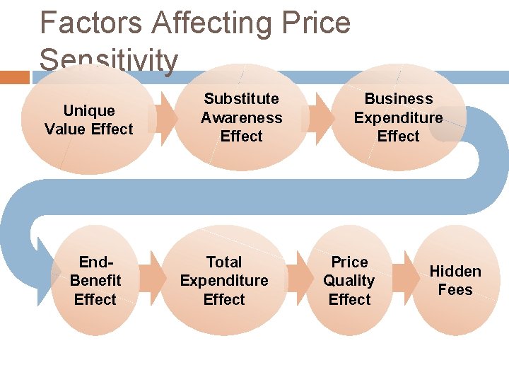 Factors Affecting Price Sensitivity Unique Value Effect End. Benefit Effect Substitute Awareness Effect Total