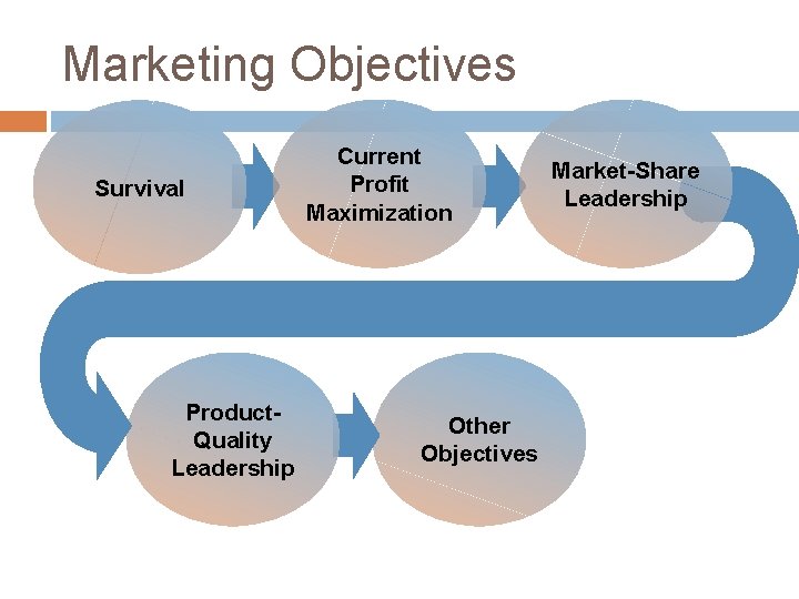 Marketing Objectives Survival Product. Quality Leadership Current Profit Maximization Other Objectives Market-Share Leadership 