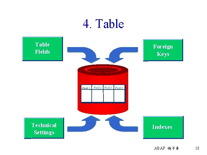 4. Table Fields Foreign Keys Field 1 Technical Settings Field 2 Field 3 Field