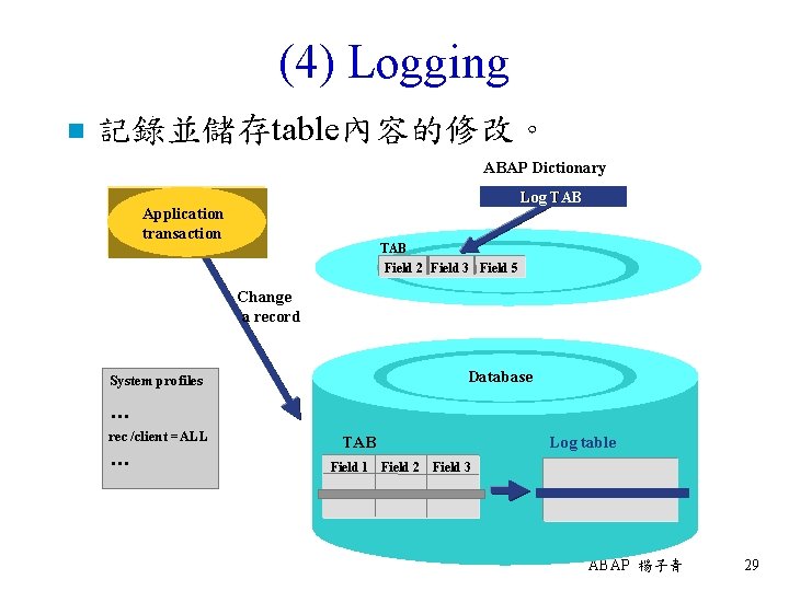 (4) Logging n 記錄並儲存table內容的修改。 ABAP Dictionary Log TAB Application transaction TAB Field 2 Field