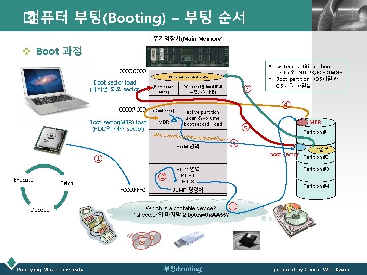 � 컴퓨터 부팅(Booting) – 부팅 순서 LOGO 주기억장치(Main Memory) v Boot 과정 0000: 0000