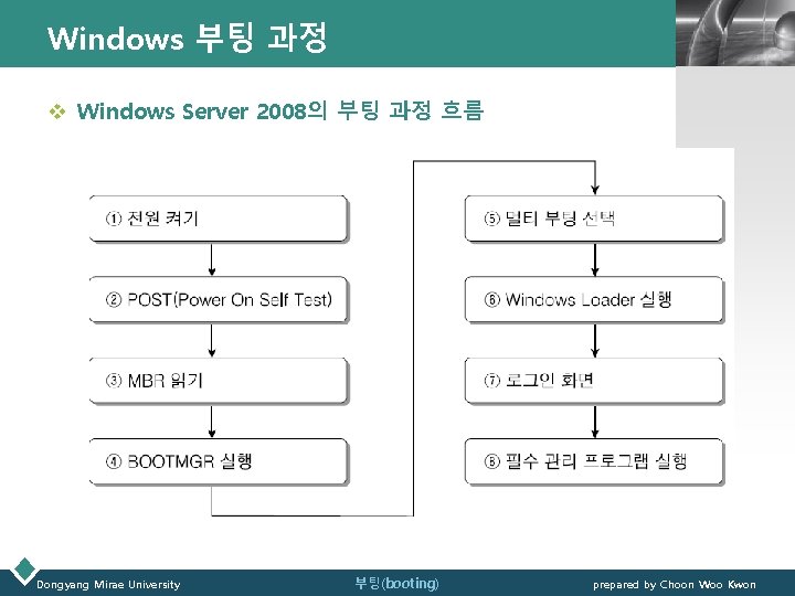 Windows 부팅 과정 LOGO v Windows Server 2008의 부팅 과정 흐름 Dongyang Mirae University