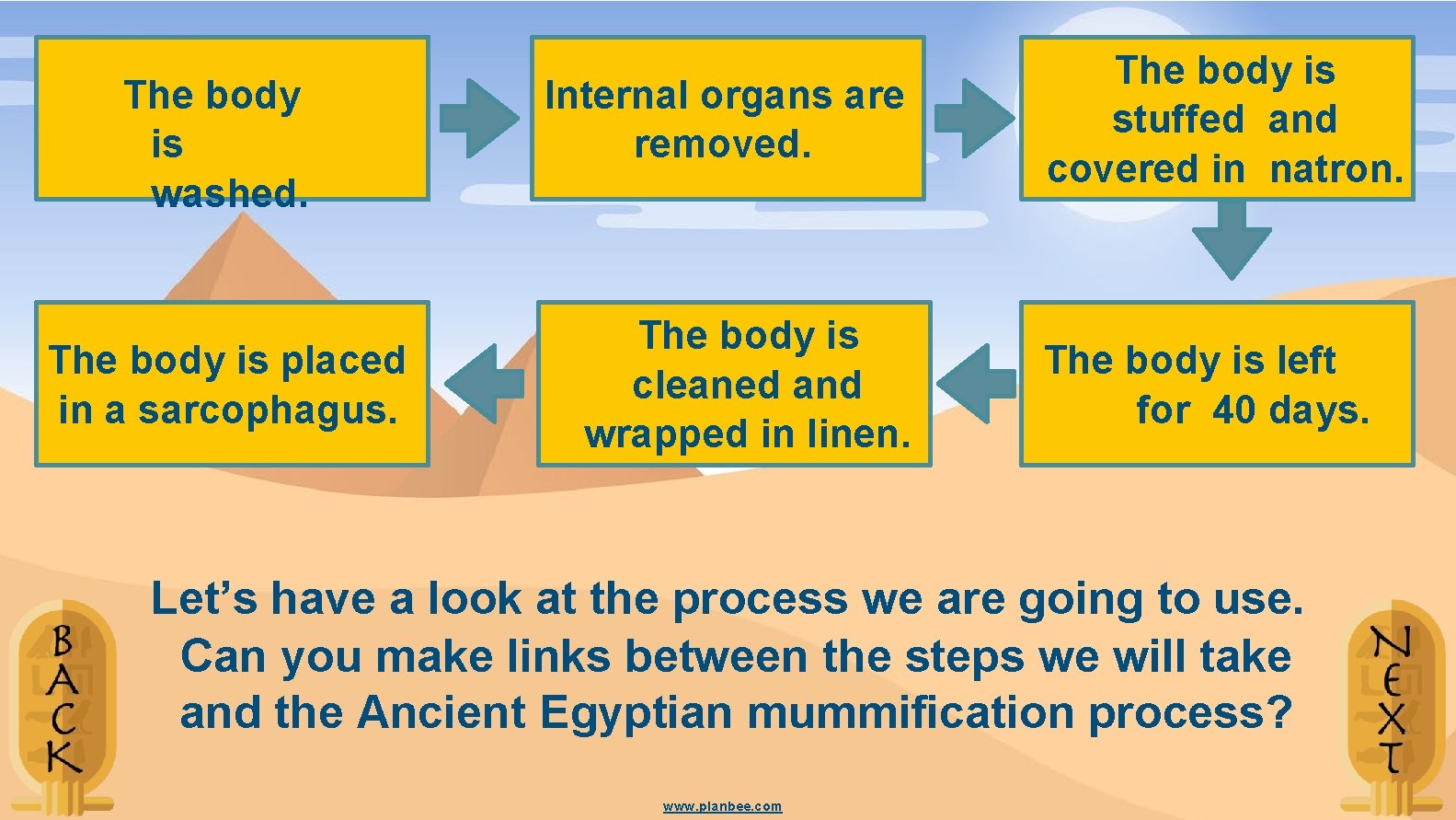 The body is washed. The body is placed in a sarcophagus. Internal organs are