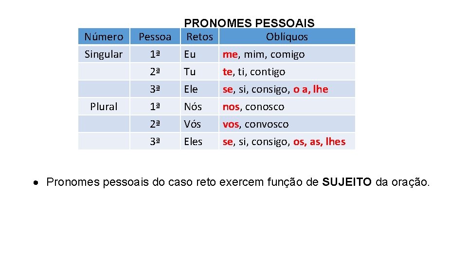 Número Singular Plural Pessoa 1ª 2ª 3ª PRONOMES PESSOAIS Retos Oblíquos Eu me, mim,
