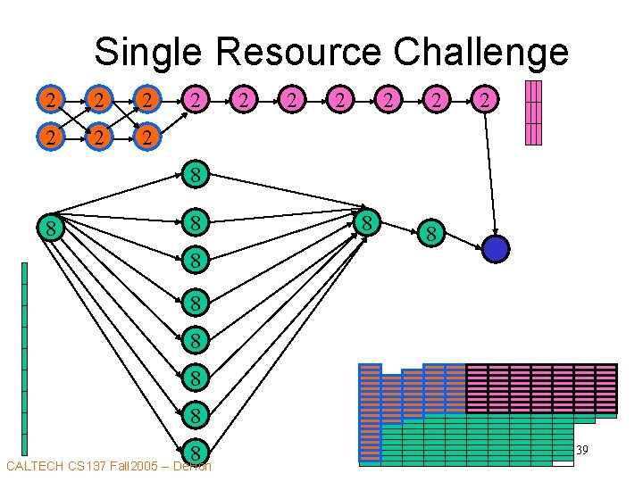 Single Resource Challenge 2 2 2 2 8 8 8 CALTECH CS 137 Fall