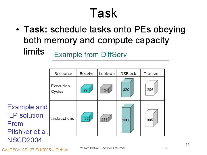Task • Task: schedule tasks onto PEs obeying both memory and compute capacity limits