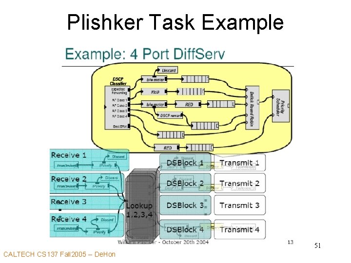 Plishker Task Example 51 CALTECH CS 137 Fall 2005 -- De. Hon 