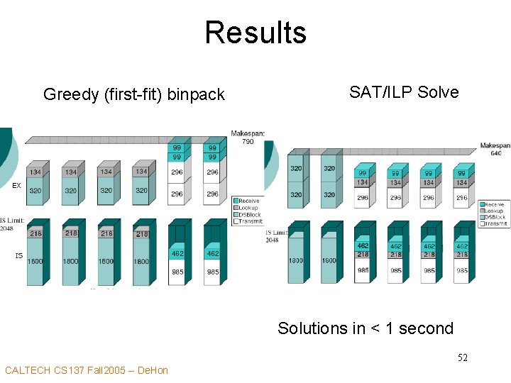 Results Greedy (first-fit) binpack SAT/ILP Solve Solutions in < 1 second 52 CALTECH CS