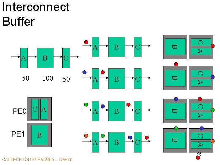 Interconnect Buffer B C A B C C A PE 1 B C A