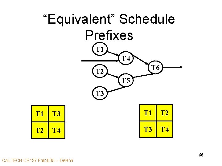 “Equivalent” Schedule Prefixes T 1 T 4 T 6 T 2 T 5 T