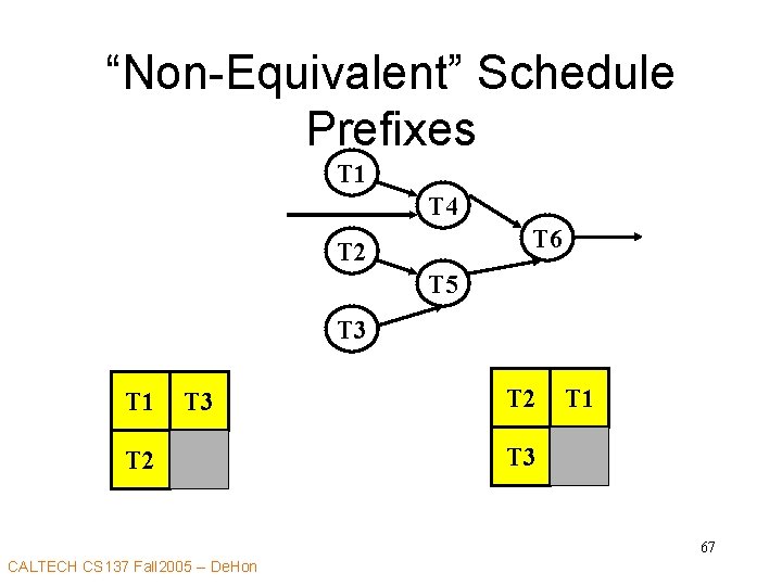 “Non-Equivalent” Schedule Prefixes T 1 T 4 T 6 T 2 T 5 T