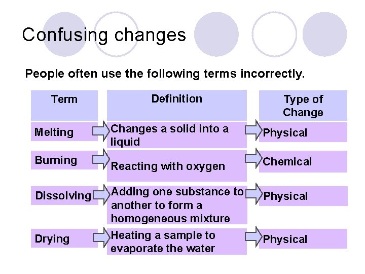 Confusing changes People often use the following terms incorrectly. Term Melting Burning Dissolving Drying