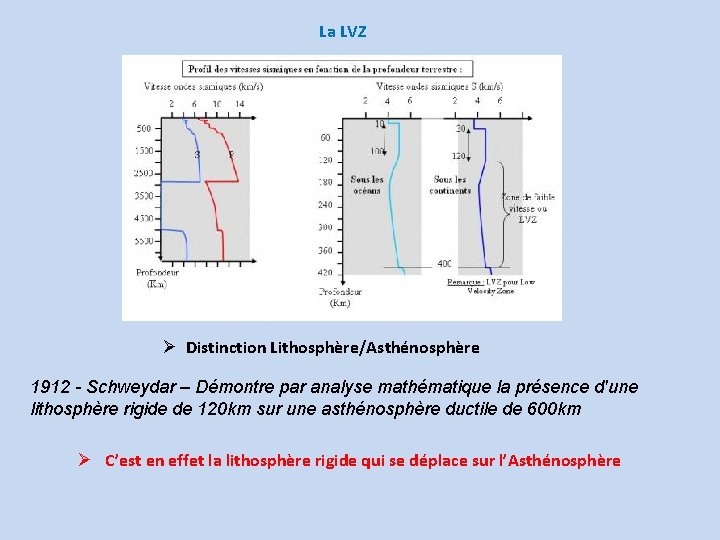 La LVZ Distinction Lithosphère/Asthénosphère 1912 - Schweydar – Démontre par analyse mathématique la présence