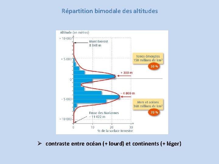 Répartition bimodale des altitudes contraste entre océan (+ lourd) et continents (+ léger) 