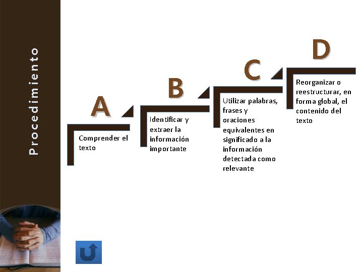 Procedimiento A Comprender el texto B Identificar y extraer la información importante C Utilizar