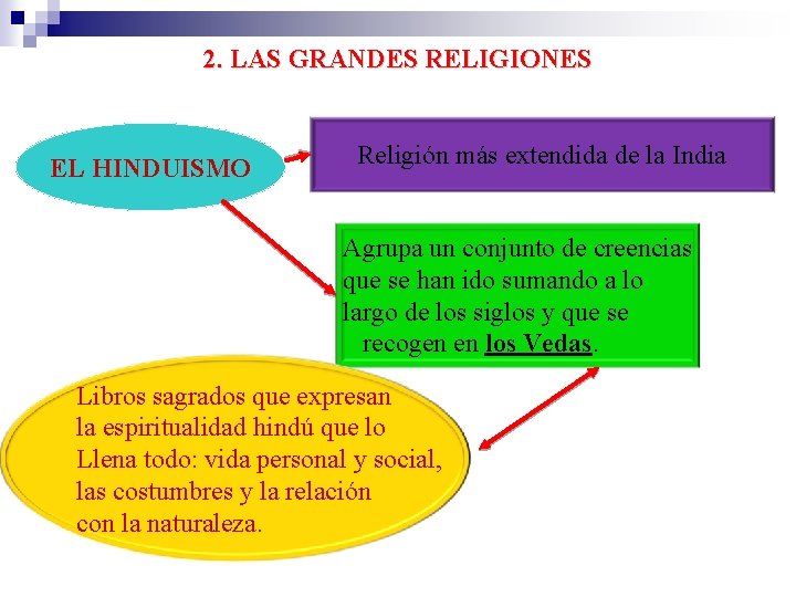 2. LAS GRANDES RELIGIONES EL HINDUISMO Religión más extendida de la India Agrupa un