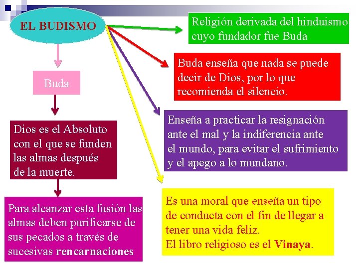 EL BUDISMO Buda Dios es el Absoluto con el que se funden las almas