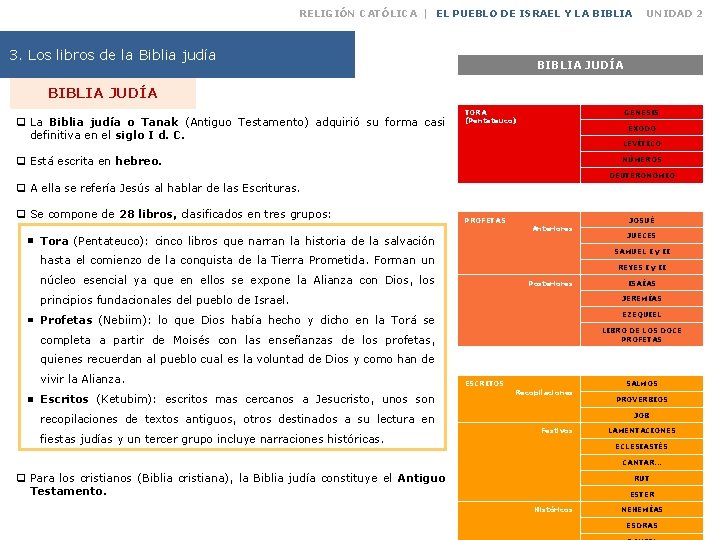 RELIGIÓN CATÓLICA | EL PUEBLO DE ISRAEL Y LA BIBLIA 3. Los libros de