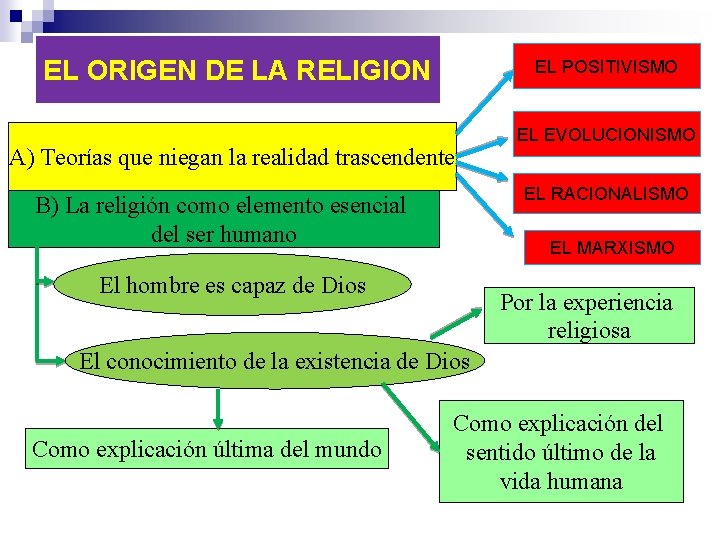 EL ORIGEN DE LA RELIGION EL POSITIVISMO A) Teorías que niegan la realidad trascendente