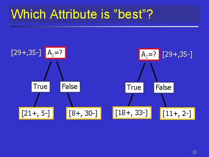 Which Attribute is ”best”? [29+, 35 -] A 1=? True [21+, 5 -] A