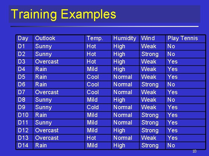 Training Examples Day D 1 D 2 D 3 D 4 D 5 D Training Examples Day D 1 D 2 D 3 D 4 D 5 D