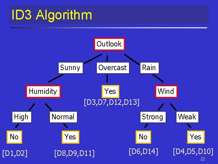 ID 3 Algorithm Outlook Sunny Humidity High No [D 1, D 2] Overcast Rain