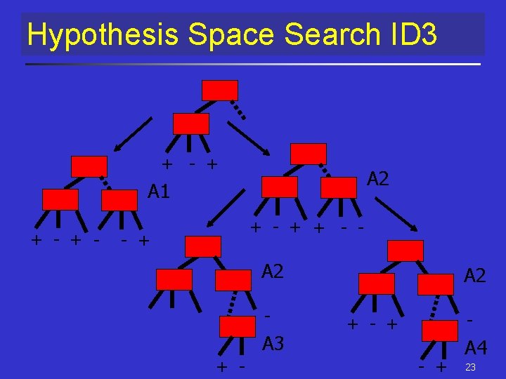 Hypothesis Space Search ID 3 + - + A 2 A 1 + - Hypothesis Space Search ID 3 + - + A 2 A 1 + -